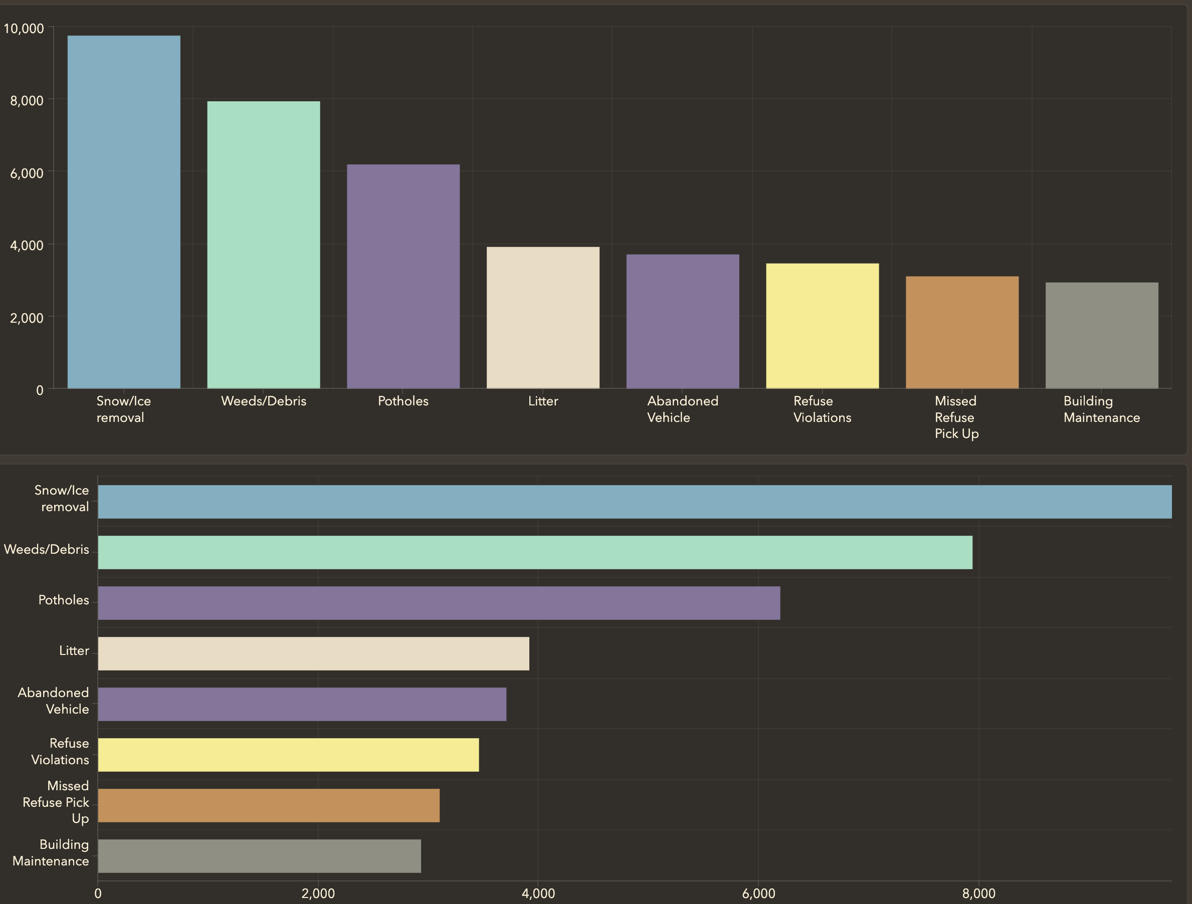 Column charts