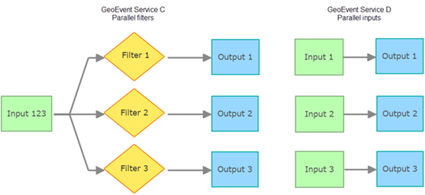 Example GeoEvent Service C and GeoEvent Service D Example GeoEvent Service C and GeoEvent Service D