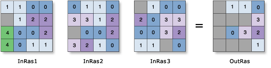 Cell Statistics—Minority example