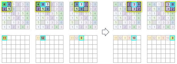 The neighborhood around each processing cell for the first row of input cells is highlighted, identifying which input cells will be used to calculate the output cell value.