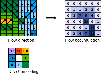 Determining the accumulation of flow Determining the accumulation of flow