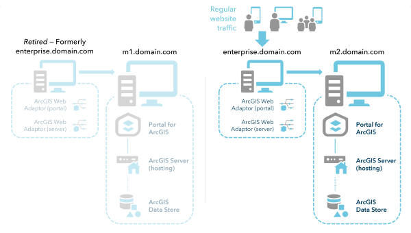 Distributed deployment after migration