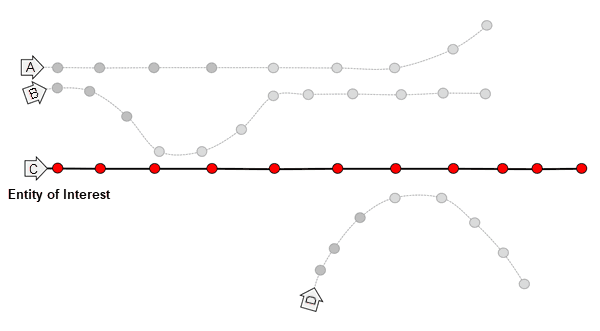 Four entities (A, B, C, and D)  moving through space with the path of travel of entity C highlighted  with the label Entity of interest